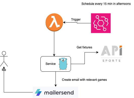 Scraping API-sports for automated betting notifications