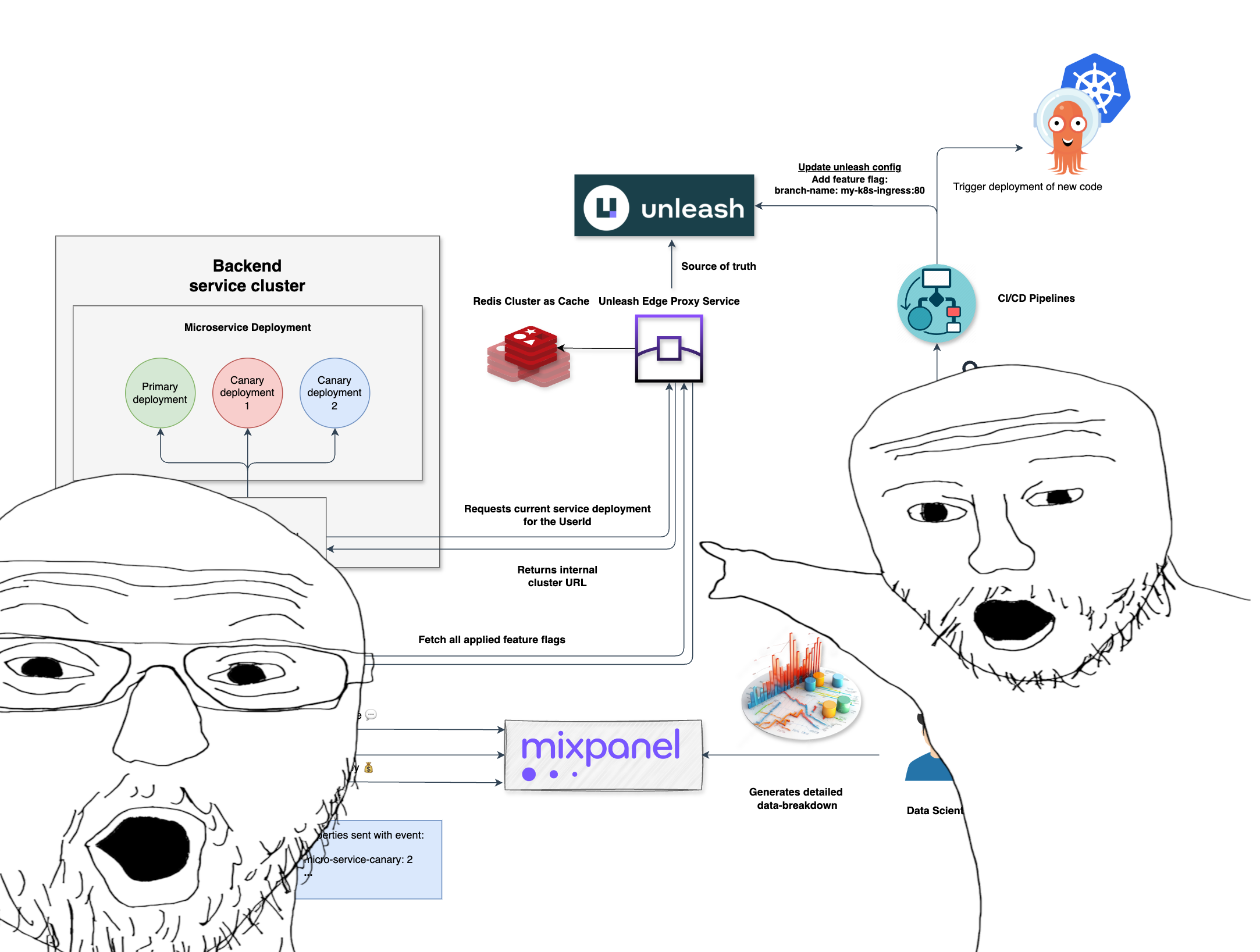 Attributing Remote Microservice Deployments to In-App User Behavior With Unleash and Mixpanel