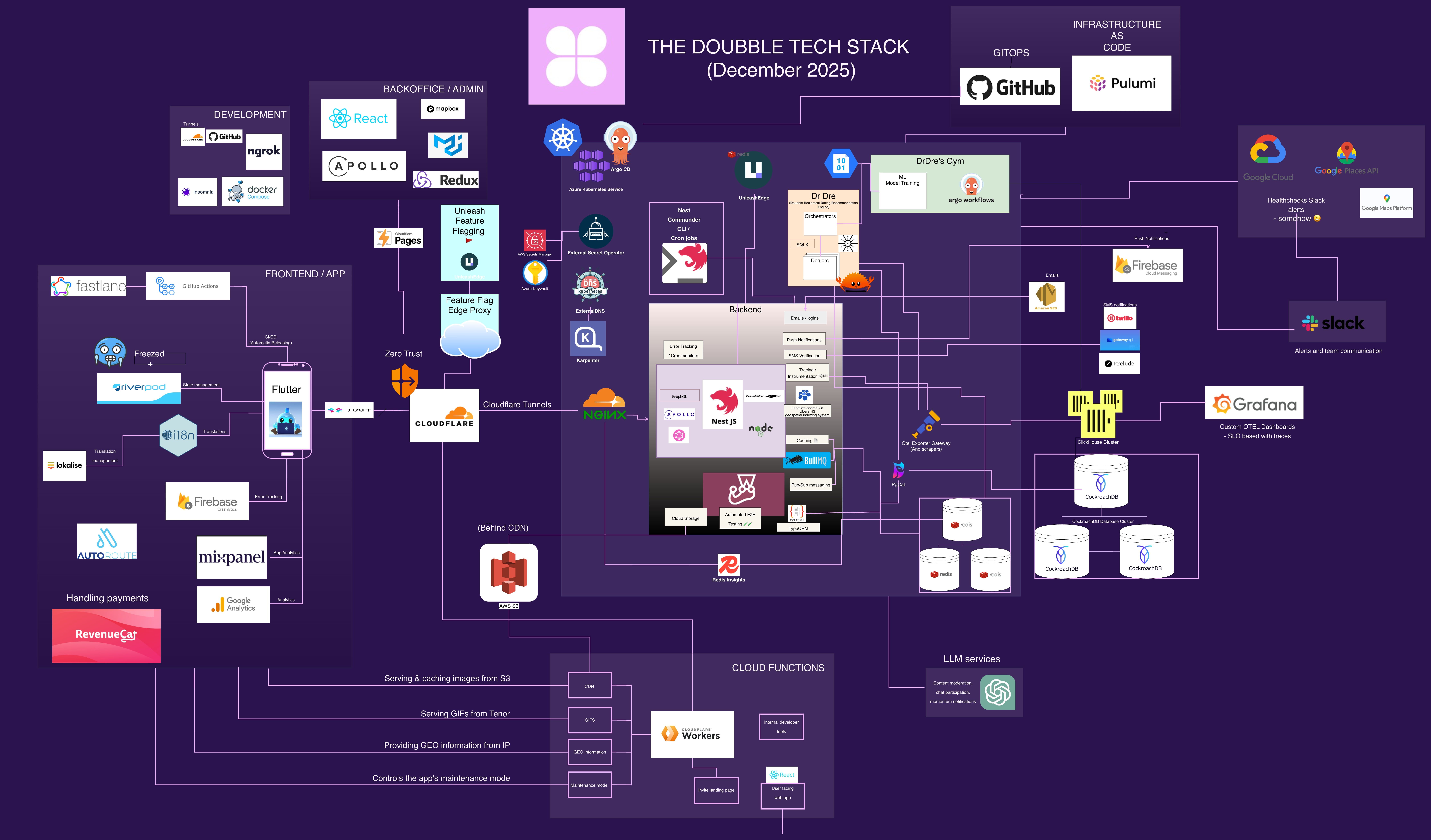 Doubble Tech Stack (Dec. 2025)