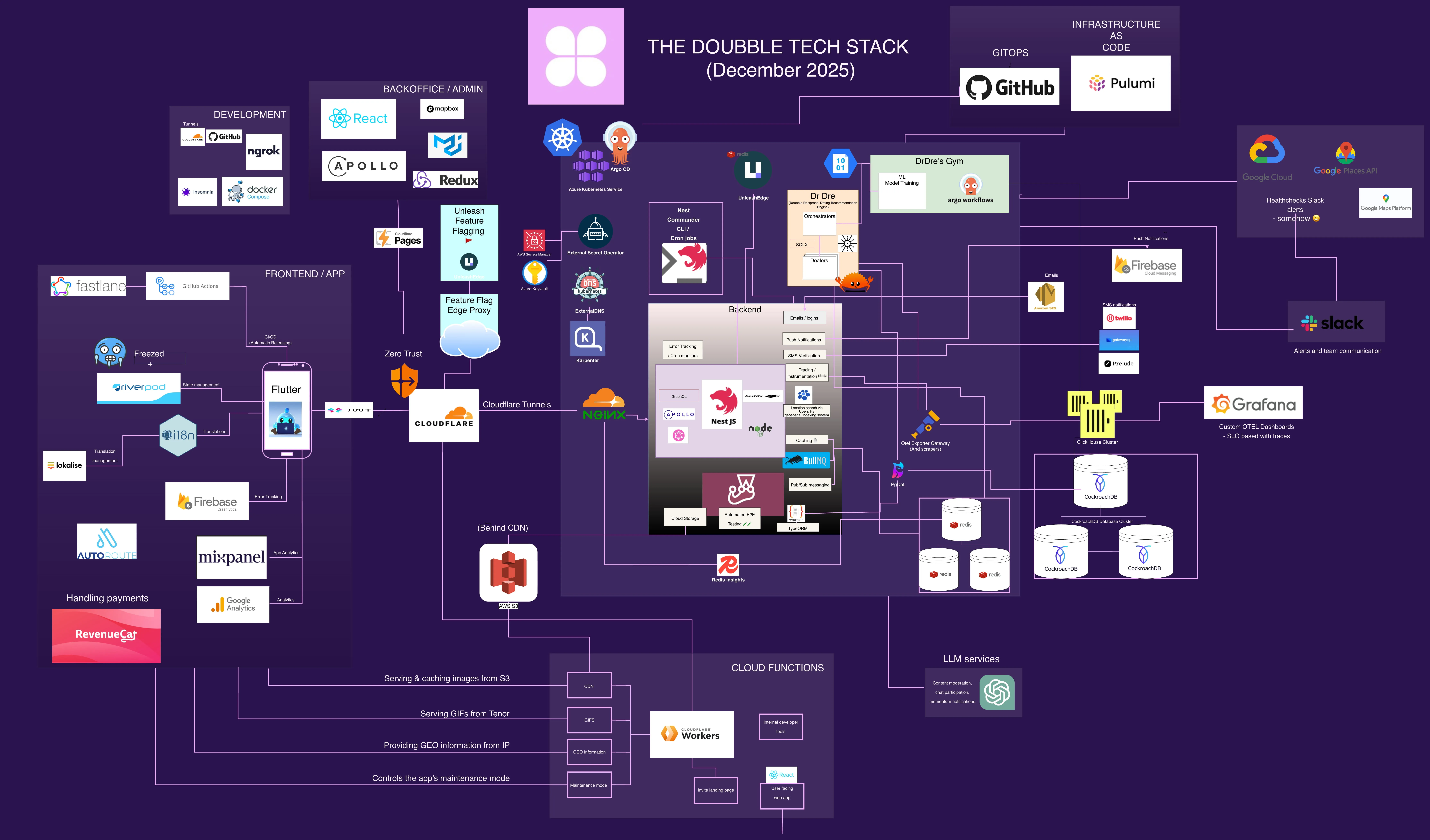 Doubble Tech Stack (Dec. 2025)